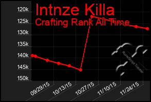 Total Graph of Intnze Killa