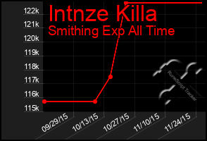 Total Graph of Intnze Killa