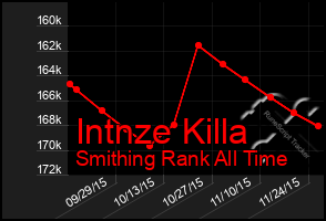 Total Graph of Intnze Killa