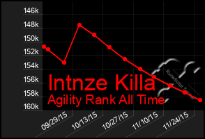 Total Graph of Intnze Killa