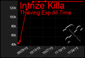 Total Graph of Intnze Killa