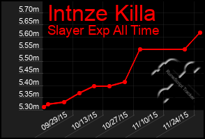 Total Graph of Intnze Killa