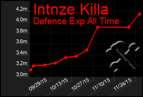 Total Graph of Intnze Killa