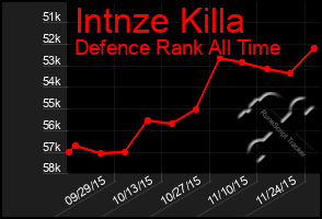 Total Graph of Intnze Killa