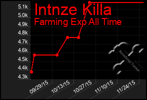 Total Graph of Intnze Killa