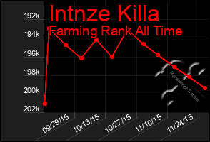 Total Graph of Intnze Killa