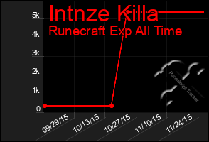 Total Graph of Intnze Killa