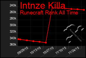 Total Graph of Intnze Killa