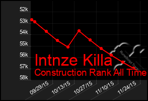 Total Graph of Intnze Killa