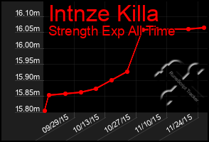 Total Graph of Intnze Killa