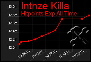 Total Graph of Intnze Killa