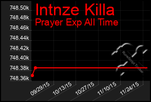 Total Graph of Intnze Killa