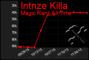 Total Graph of Intnze Killa