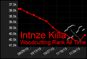 Total Graph of Intnze Killa