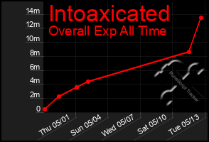 Total Graph of Intoaxicated