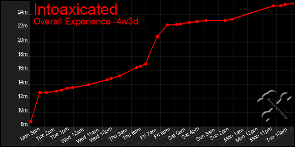 Last 31 Days Graph of Intoaxicated