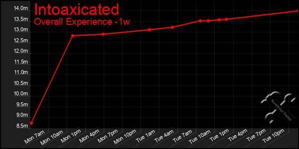 1 Week Graph of Intoaxicated