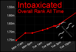 Total Graph of Intoaxicated