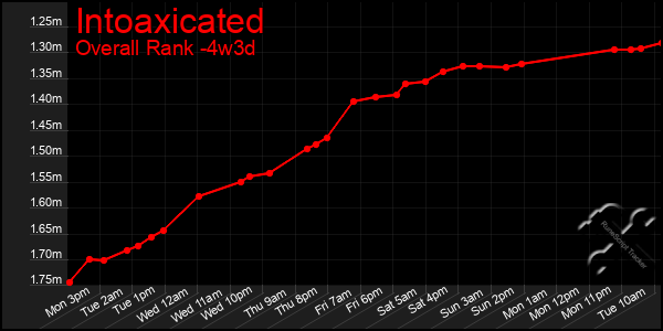 Last 31 Days Graph of Intoaxicated
