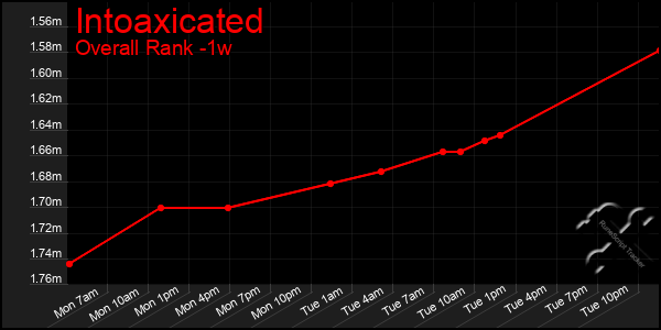 1 Week Graph of Intoaxicated