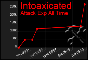 Total Graph of Intoaxicated