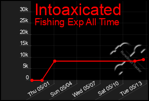 Total Graph of Intoaxicated