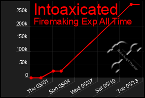 Total Graph of Intoaxicated