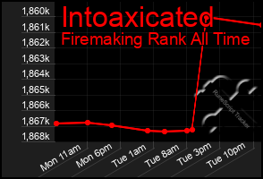 Total Graph of Intoaxicated