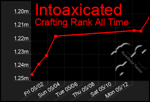 Total Graph of Intoaxicated