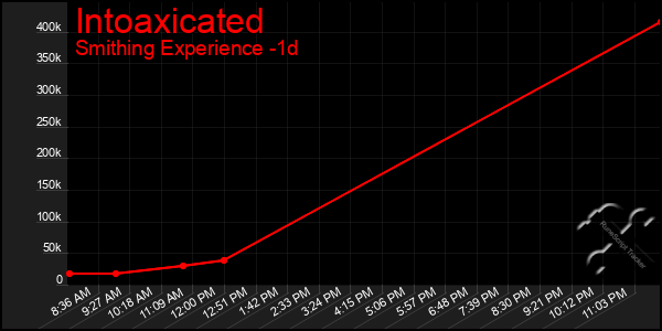 Last 24 Hours Graph of Intoaxicated