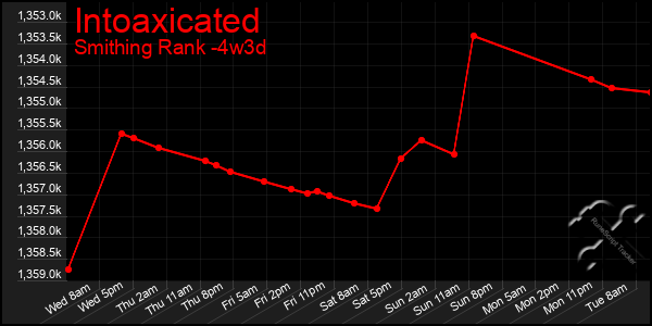 Last 31 Days Graph of Intoaxicated