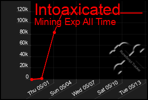 Total Graph of Intoaxicated