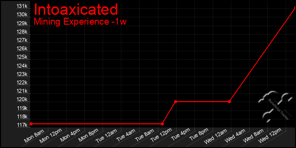 Last 7 Days Graph of Intoaxicated