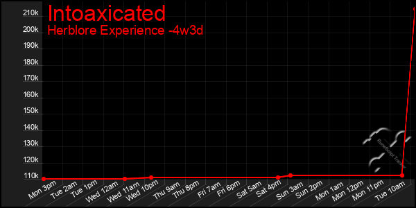 Last 31 Days Graph of Intoaxicated