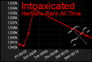 Total Graph of Intoaxicated