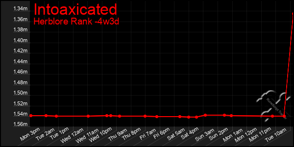 Last 31 Days Graph of Intoaxicated