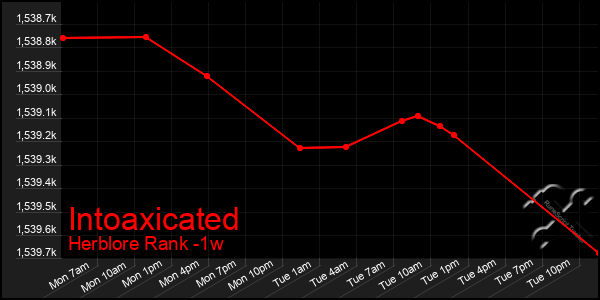 Last 7 Days Graph of Intoaxicated
