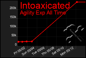 Total Graph of Intoaxicated