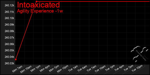 Last 7 Days Graph of Intoaxicated