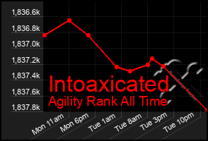 Total Graph of Intoaxicated