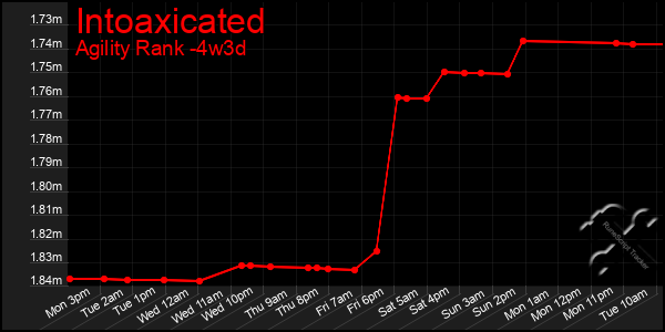 Last 31 Days Graph of Intoaxicated