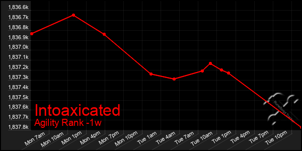 Last 7 Days Graph of Intoaxicated