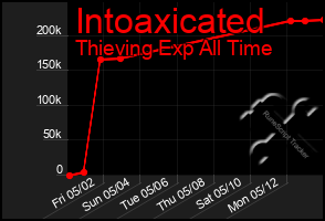 Total Graph of Intoaxicated