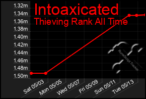 Total Graph of Intoaxicated