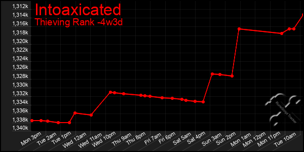 Last 31 Days Graph of Intoaxicated