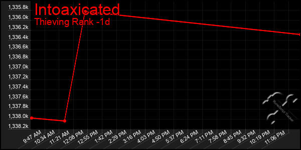 Last 24 Hours Graph of Intoaxicated