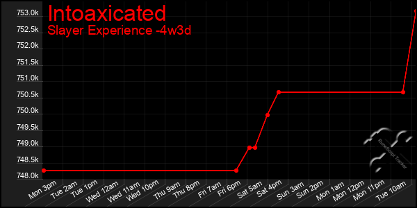 Last 31 Days Graph of Intoaxicated