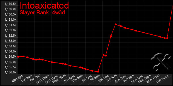 Last 31 Days Graph of Intoaxicated