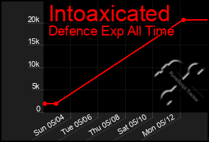 Total Graph of Intoaxicated