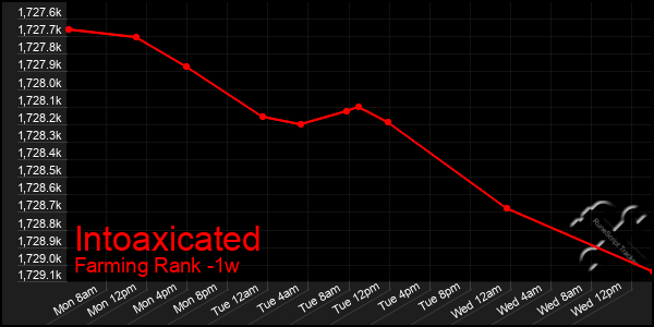 Last 7 Days Graph of Intoaxicated